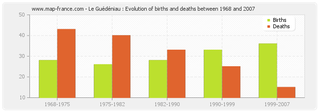 Le Guédéniau : Evolution of births and deaths between 1968 and 2007